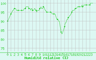 Courbe de l'humidit relative pour Rochegude (26)
