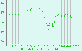 Courbe de l'humidit relative pour Forceville (80)