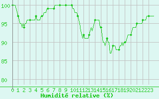 Courbe de l'humidit relative pour Tour-en-Sologne (41)