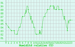 Courbe de l'humidit relative pour Merschweiller - Kitzing (57)