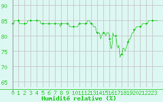 Courbe de l'humidit relative pour L'Huisserie (53)