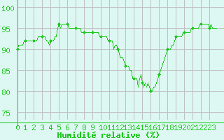 Courbe de l'humidit relative pour Connerr (72)