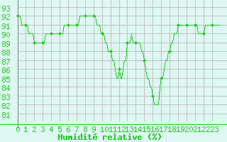 Courbe de l'humidit relative pour Herhet (Be)