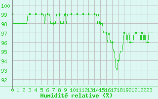 Courbe de l'humidit relative pour Saint-Laurent-du-Pont (38)