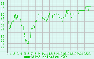 Courbe de l'humidit relative pour Vanclans (25)