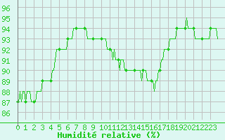 Courbe de l'humidit relative pour Amiens - Dury (80)