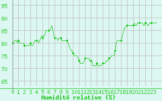 Courbe de l'humidit relative pour Combs-la-Ville (77)