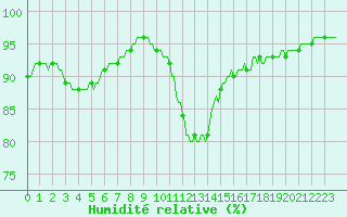 Courbe de l'humidit relative pour Saint-Philbert-sur-Risle (Le Rossignol) (27)