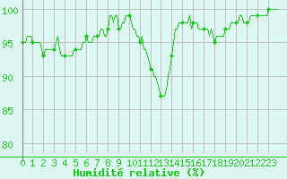 Courbe de l'humidit relative pour Chatelus-Malvaleix (23)