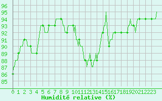 Courbe de l'humidit relative pour Saverdun (09)