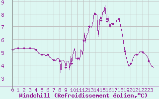 Courbe du refroidissement olien pour Dounoux (88)