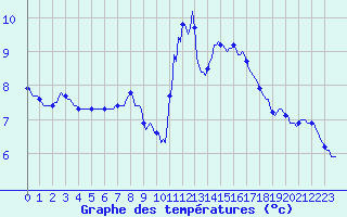 Courbe de tempratures pour Sanary-sur-Mer (83)