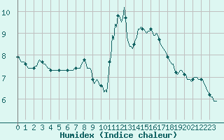 Courbe de l'humidex pour Sanary-sur-Mer (83)