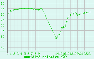 Courbe de l'humidit relative pour Anglars St-Flix(12)