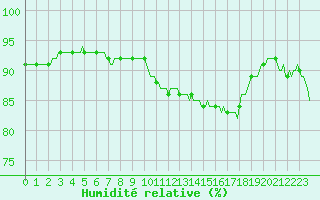 Courbe de l'humidit relative pour Izegem (Be)