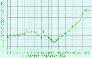 Courbe de l'humidit relative pour Isle-sur-la-Sorgue (84)