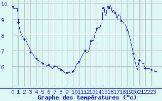 Courbe de tempratures pour Herserange (54)