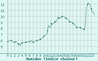 Courbe de l'humidex pour Toulouse-Francazal (31)
