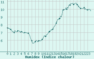 Courbe de l'humidex pour Nevers (58)