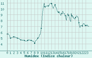 Courbe de l'humidex pour Bziers Cap d'Agde (34)