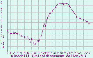Courbe du refroidissement olien pour Herbault (41)