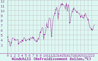 Courbe du refroidissement olien pour Bannalec (29)
