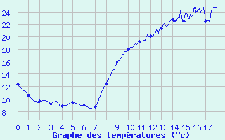 Courbe de tempratures pour Grez-en-Boure (53)