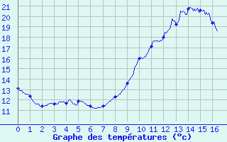 Courbe de tempratures pour Chareil-Cintrat (03)