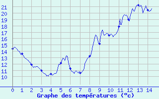 Courbe de tempratures pour La Martre (83)