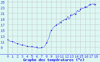 Courbe de tempratures pour Samadet (40)