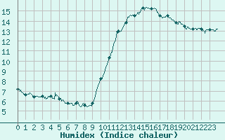 Courbe de l'humidex pour Cannes (06)