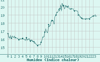 Courbe de l'humidex pour Cap de la Hve (76)