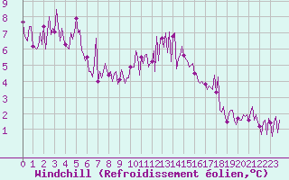 Courbe du refroidissement olien pour Narbonne-Ouest (11)