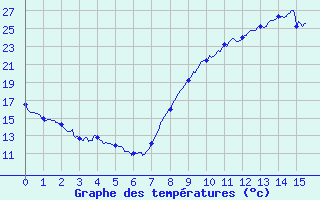 Courbe de tempratures pour Villevieille (30)