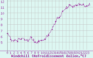 Courbe du refroidissement olien pour Chartres (28)