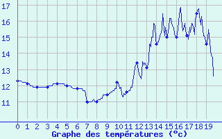 Courbe de tempratures pour Ban-de-Sapt (88)