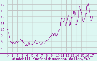 Courbe du refroidissement olien pour Is-en-Bassigny (52)