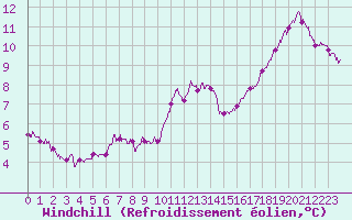 Courbe du refroidissement olien pour Chteaudun (28)