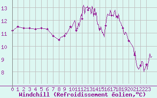 Courbe du refroidissement olien pour Abbeville (80)