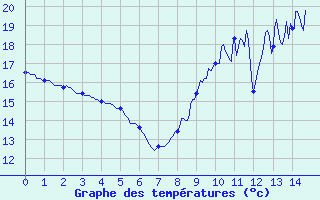 Courbe de tempratures pour Mouchamps - MF (85)