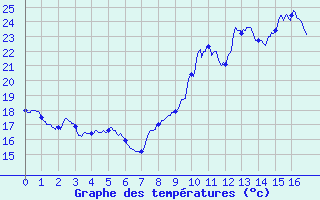 Courbe de tempratures pour Orange (84)