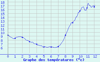 Courbe de tempratures pour Passirac (16)