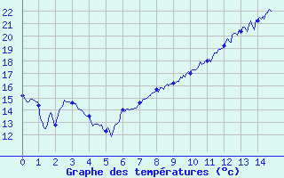 Courbe de tempratures pour Mirabel (07)