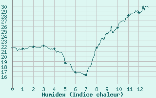 Courbe de l'humidex pour Castelnaudary (11)