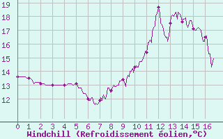 Courbe du refroidissement olien pour Ploermel (56)