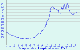 Courbe de tempratures pour Lantosque (06)