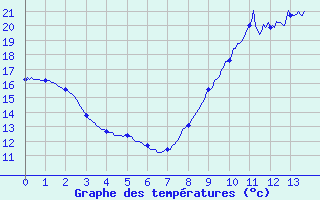 Courbe de tempratures pour Sgreville (31)