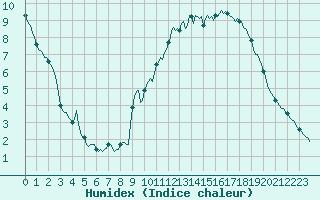 Courbe de l'humidex pour Saint-Amans (48)