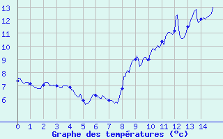 Courbe de tempratures pour Mazet-Volamont (43)