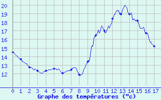 Courbe de tempratures pour Laruns-Hourat (64)